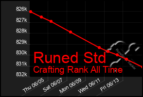 Total Graph of Runed Std