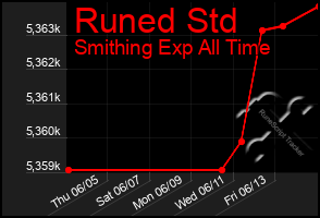 Total Graph of Runed Std