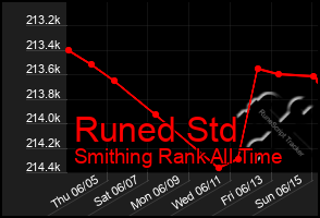 Total Graph of Runed Std