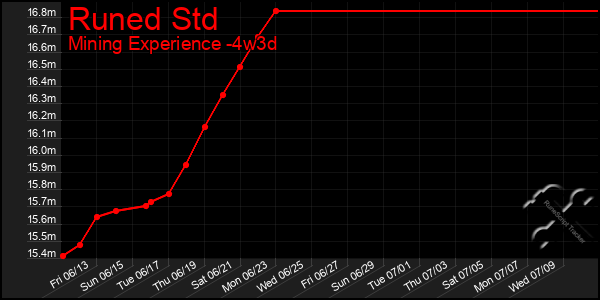 Last 31 Days Graph of Runed Std