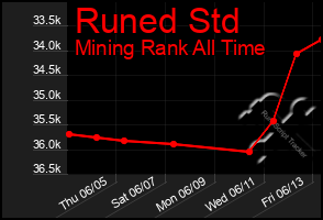 Total Graph of Runed Std