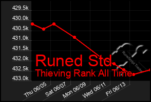 Total Graph of Runed Std