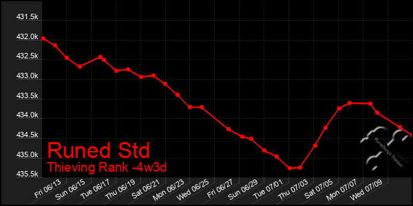 Last 31 Days Graph of Runed Std