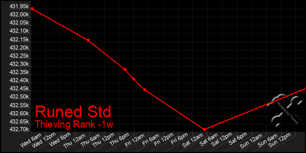 Last 7 Days Graph of Runed Std