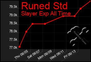 Total Graph of Runed Std