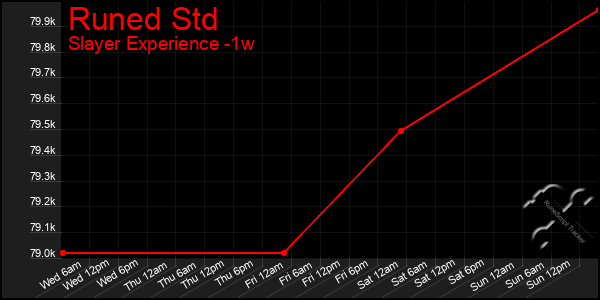 Last 7 Days Graph of Runed Std