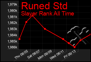 Total Graph of Runed Std