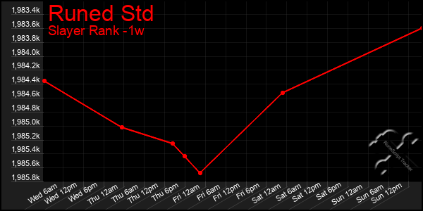 Last 7 Days Graph of Runed Std