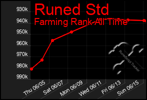Total Graph of Runed Std