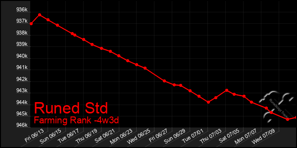 Last 31 Days Graph of Runed Std