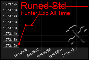 Total Graph of Runed Std