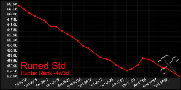 Last 31 Days Graph of Runed Std