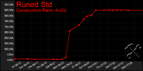 Last 31 Days Graph of Runed Std