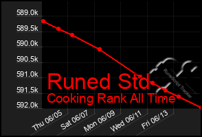 Total Graph of Runed Std