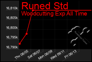 Total Graph of Runed Std