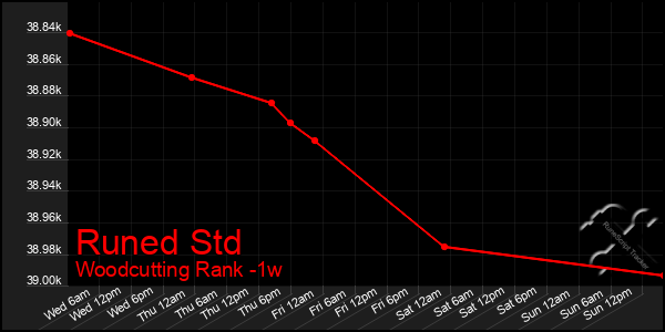 Last 7 Days Graph of Runed Std