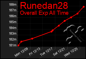 Total Graph of Runedan28