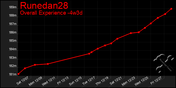 Last 31 Days Graph of Runedan28