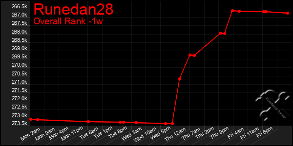 1 Week Graph of Runedan28