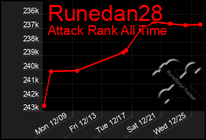 Total Graph of Runedan28