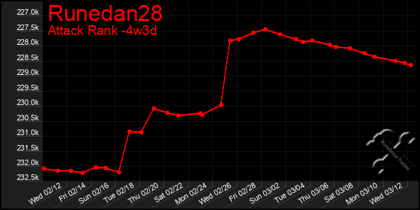 Last 31 Days Graph of Runedan28