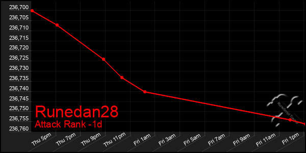 Last 24 Hours Graph of Runedan28