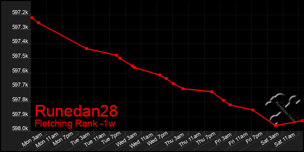 Last 7 Days Graph of Runedan28