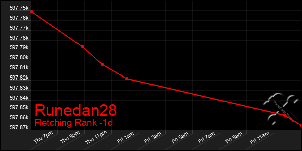 Last 24 Hours Graph of Runedan28