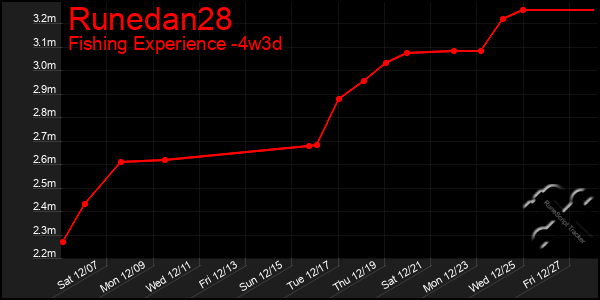 Last 31 Days Graph of Runedan28