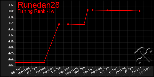 Last 7 Days Graph of Runedan28