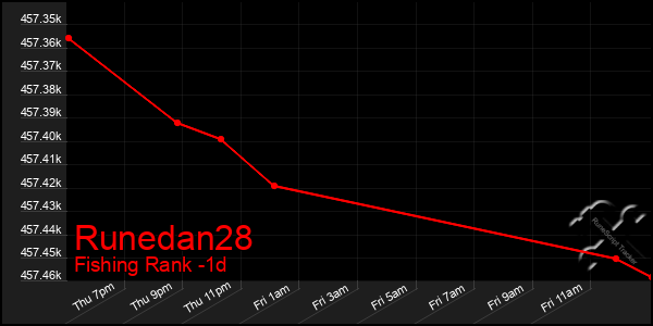 Last 24 Hours Graph of Runedan28