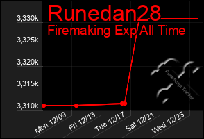 Total Graph of Runedan28