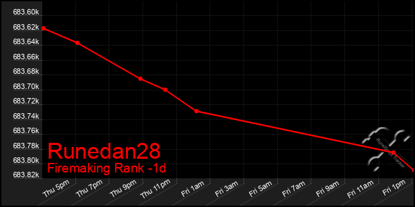 Last 24 Hours Graph of Runedan28