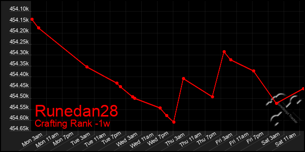 Last 7 Days Graph of Runedan28