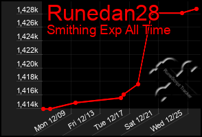 Total Graph of Runedan28