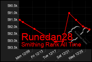 Total Graph of Runedan28