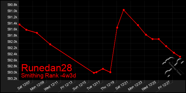 Last 31 Days Graph of Runedan28