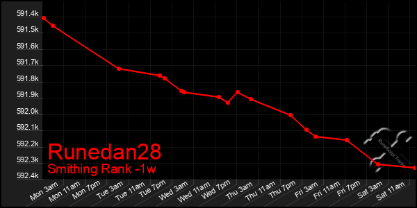 Last 7 Days Graph of Runedan28