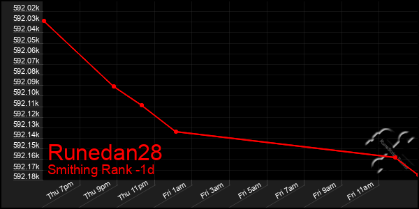 Last 24 Hours Graph of Runedan28