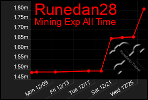 Total Graph of Runedan28