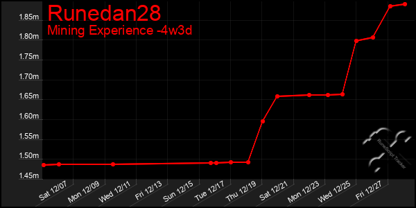 Last 31 Days Graph of Runedan28