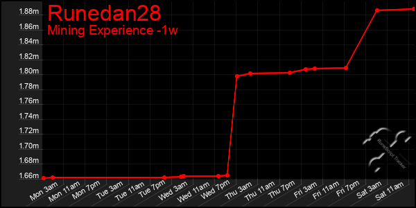 Last 7 Days Graph of Runedan28