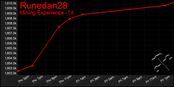 Last 24 Hours Graph of Runedan28