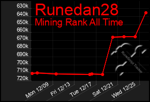 Total Graph of Runedan28