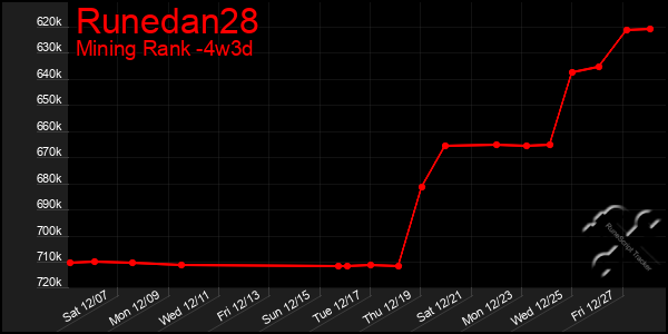 Last 31 Days Graph of Runedan28