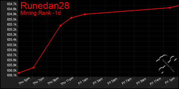 Last 24 Hours Graph of Runedan28