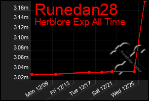 Total Graph of Runedan28