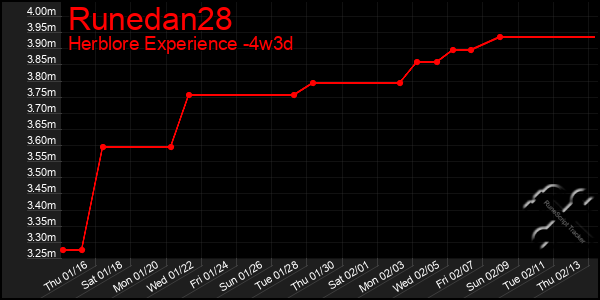 Last 31 Days Graph of Runedan28