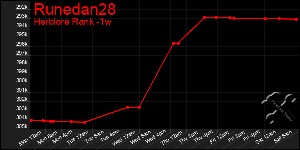 Last 7 Days Graph of Runedan28