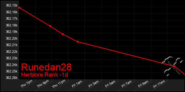 Last 24 Hours Graph of Runedan28